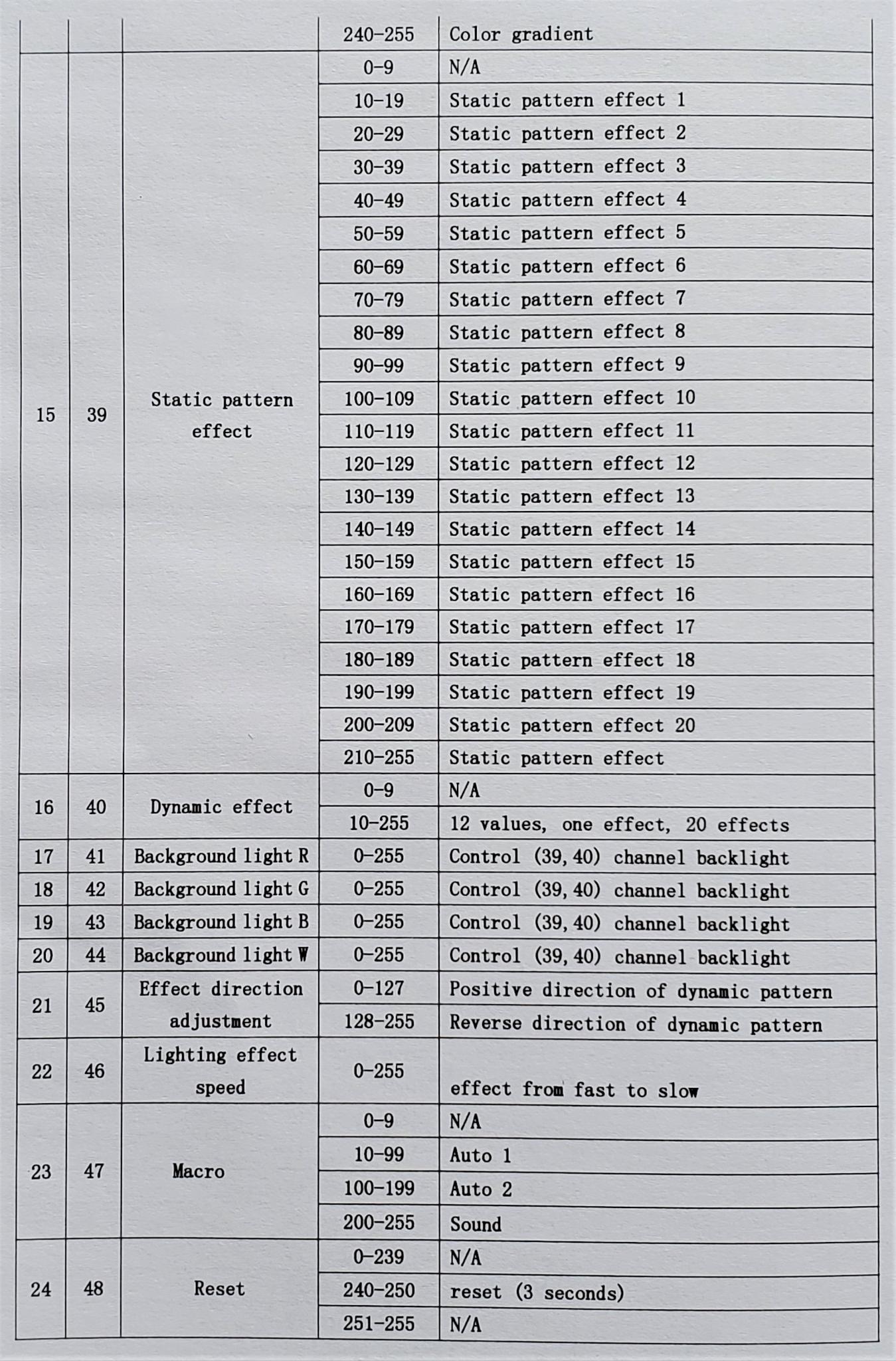 FCS 37X15W Wash Zoom LED DMX Channels & Profile