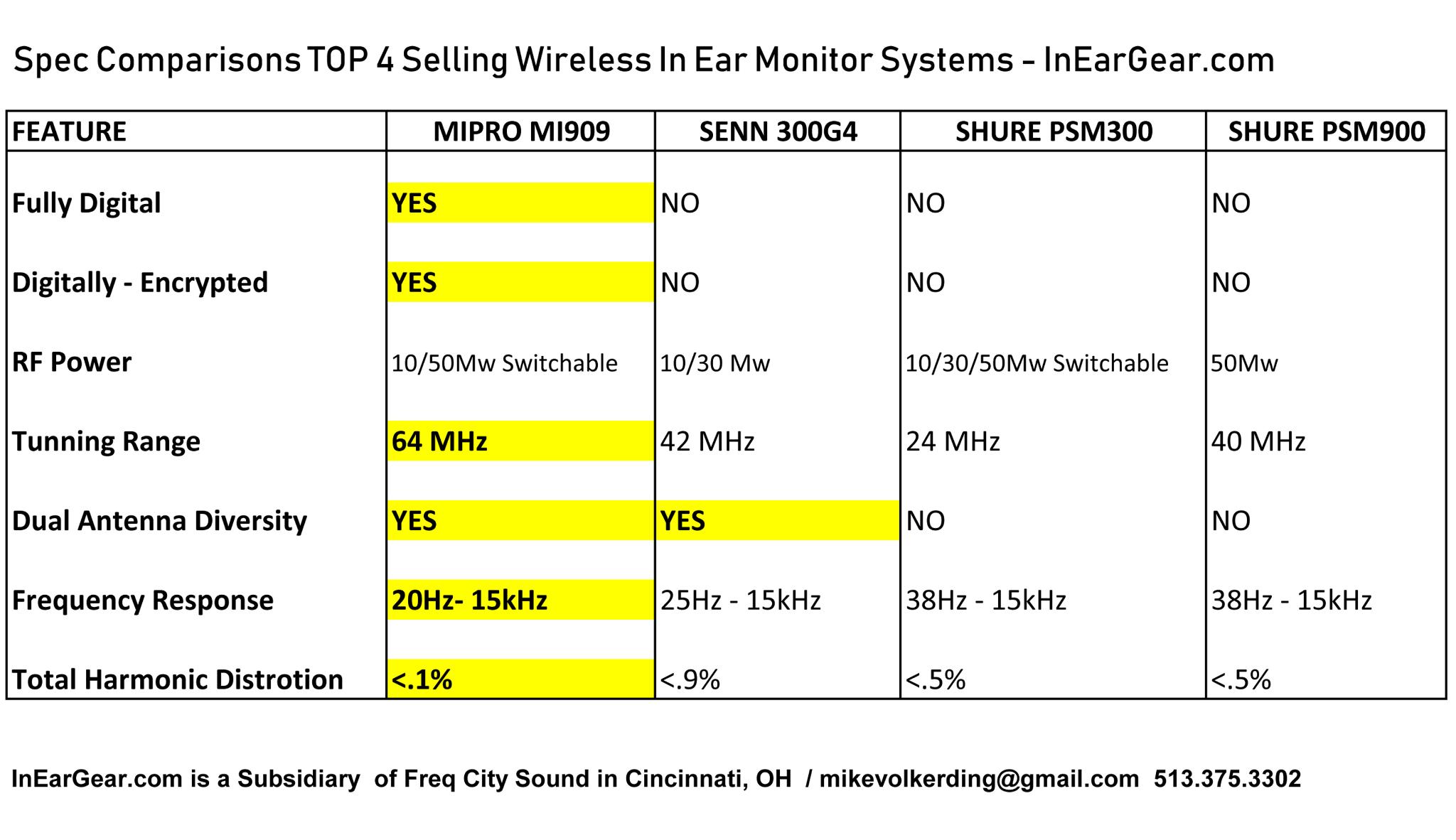 Spec Comparison between Mipro MI909, Sennheiser G4 and Shure PSM300,900